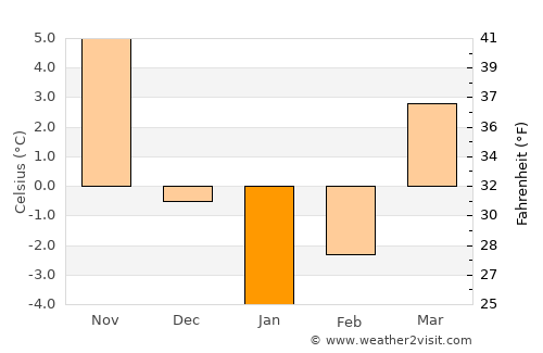 Ahar average temperature in January