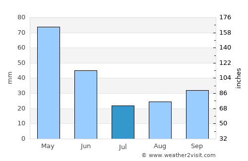 Ahar average rain in July