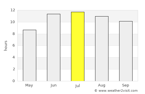Ahar average rain in July