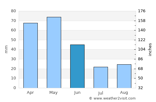 Ahar average rain in June