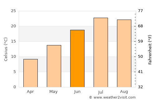 Ahar average temperature in June