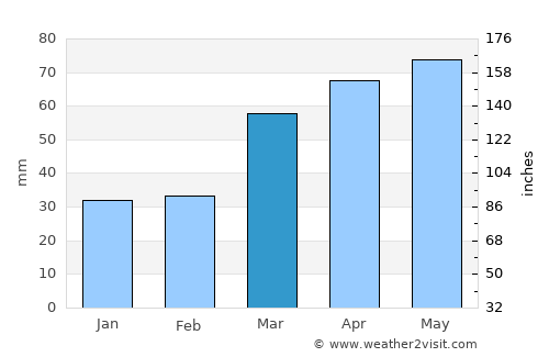 Ahar average rain in March