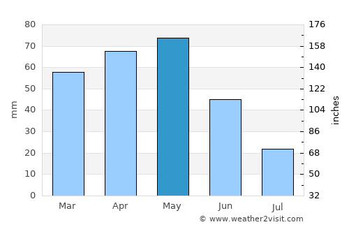 Ahar average rain in May