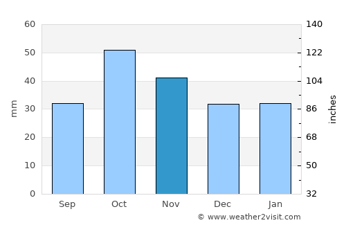 Ahar average rain in November