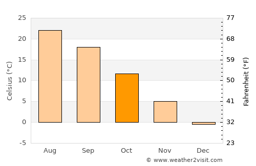 Ahar average temperature in October
