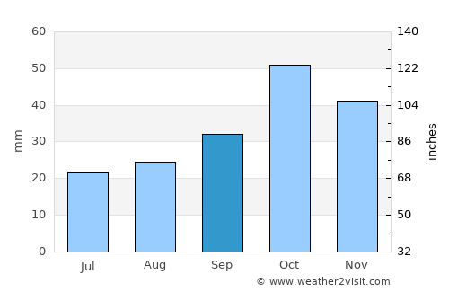 Ahar average rain in September