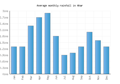 Ahar monthly rainfall chart (inches)