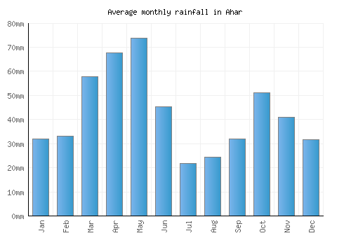 Ahar monthly rainfall chart (mm)