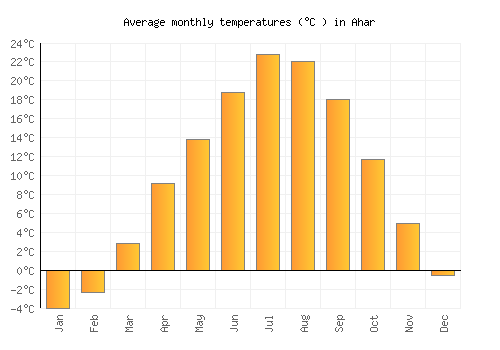 Ahar average temperature chart (Celsius)