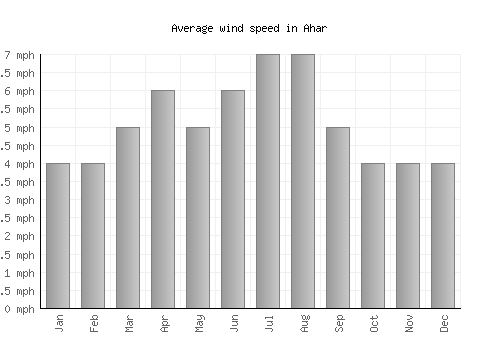 Ahar average winspeed by month (mph)