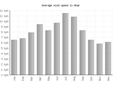 Ahar average winspeed by month (km/h)