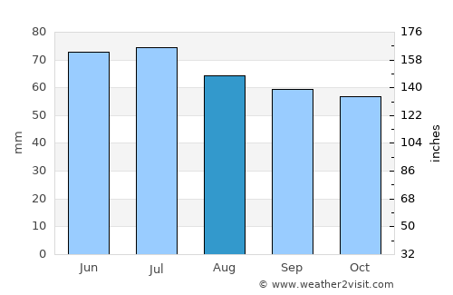 Ahaus average rain in August