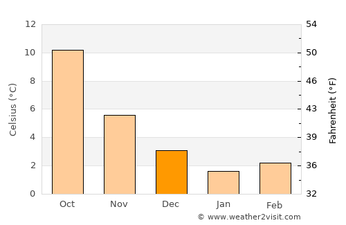 Ahaus average temperature in December