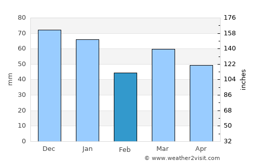 Ahaus average rain in February
