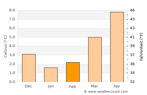 Ahaus average temperature in February