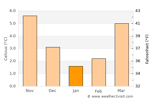 Ahaus average temperature in January