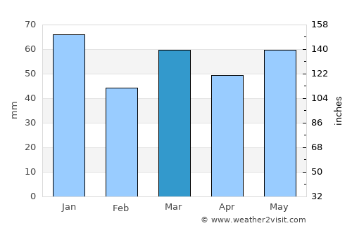 Ahaus average rain in March