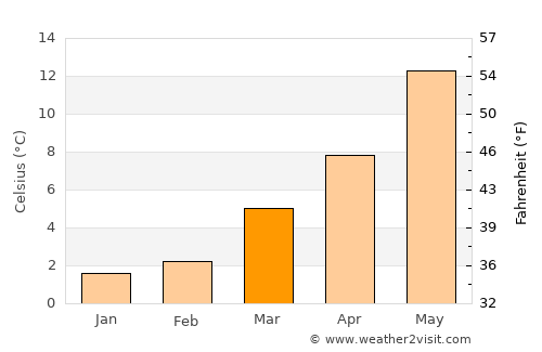 Ahaus average temperature in March