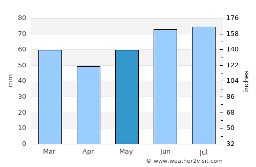 Ahaus average rain in May