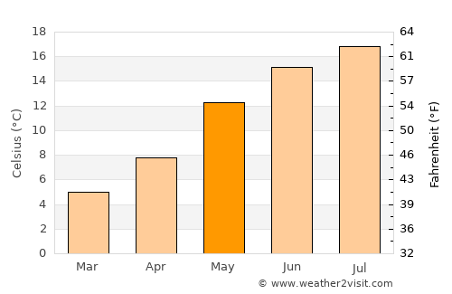 Ahaus average temperature in May