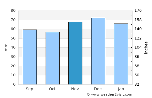 Ahaus average rain in November