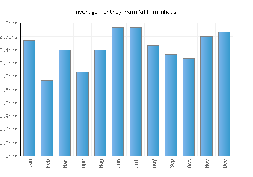 Ahaus monthly rainfall chart (inches)