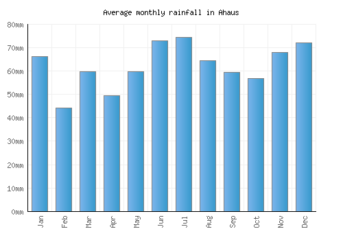 Ahaus monthly rainfall chart (mm)