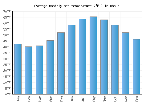 Ahaus average sea temperature chart (Fahrenheit)