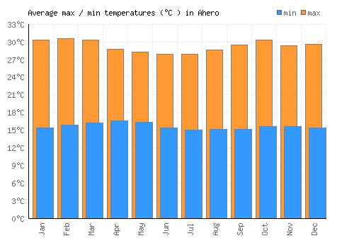 Ahero average minimum / maximum temperatures (Celsius)