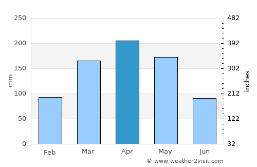 Ahero average rain in April
