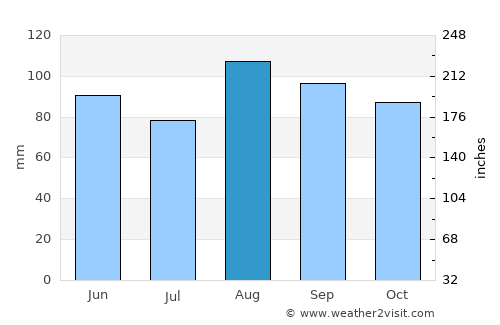 Ahero average rain in August