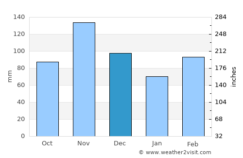 Ahero average rain in December