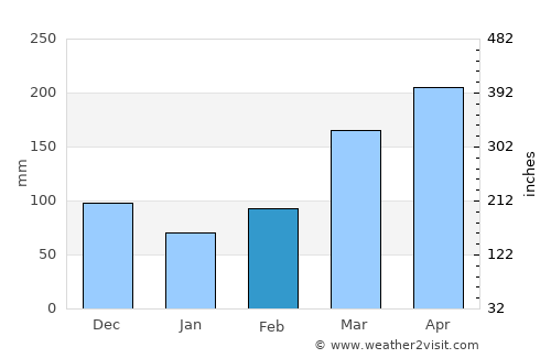 Ahero average rain in February