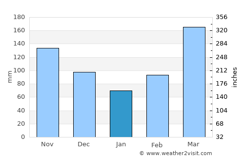 Ahero average rain in January