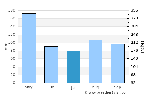 Ahero average rain in July