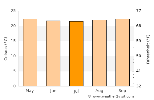 Ahero average temperature in July