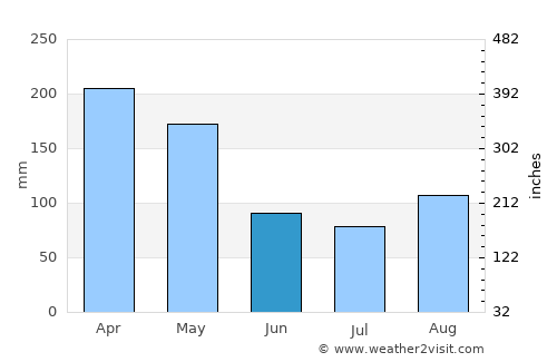Ahero average rain in June