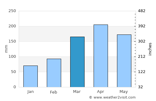 Ahero average rain in March