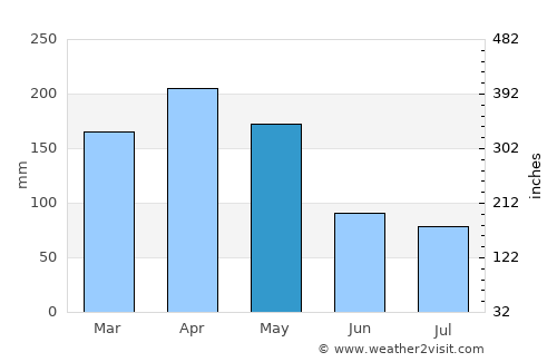 Ahero average rain in May