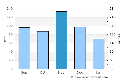 Ahero average rain in November