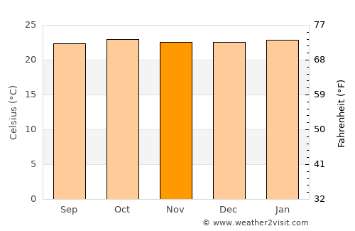 Ahero average temperature in November