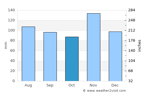 Ahero average rain in October
