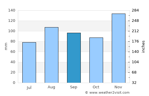 Ahero average rain in September