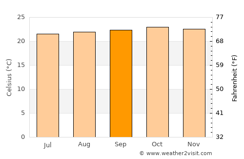 Ahero average temperature in September
