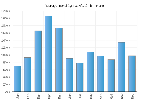 Ahero monthly rainfall chart (mm)
