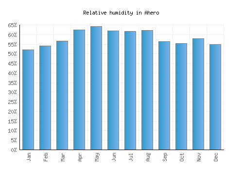 Ahero relative humidity averages