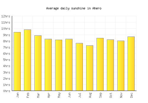 Ahero average daily sunshine chart