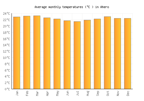 Ahero average temperature chart (Celsius)