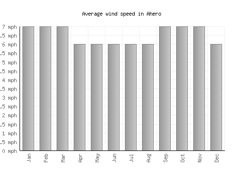 Ahero average winspeed by month (mph)
