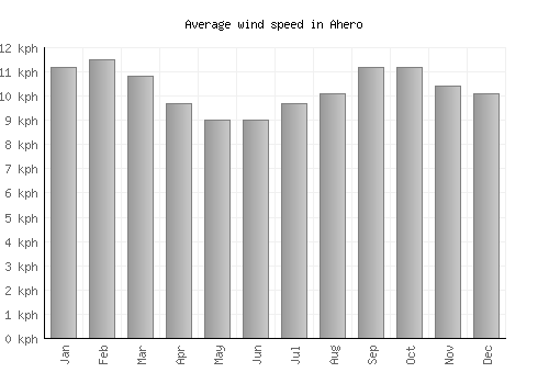 Ahero average winspeed by month (km/h)
